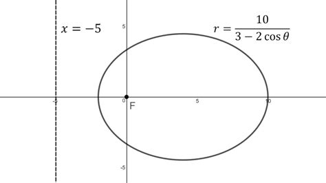 Conics in Polar Coordinates: Example 2: Ellipse - YouTube