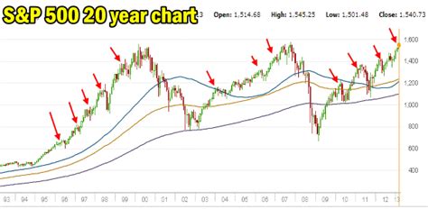 Market Direction Outlook For Mar 06 2013 and More On Cautious Investing ...