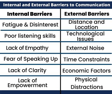 Barriers To Effective Communication With Examples & Types