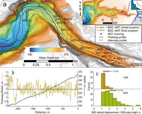 (a) Bathymetry of the upper section of Monterey Canyon, between 270 and... | Download Scientific ...