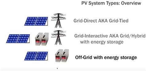 What are some common types of solar PV and storage installations?