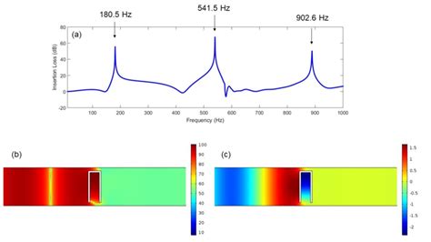 (a) Acoustic attenuation spectrum for Task1. (b) Acoustic pressure ...