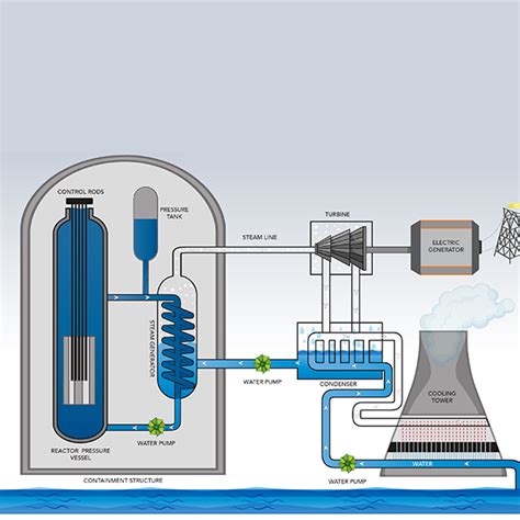 NUCLEAR 101: How Does a Nuclear Reactor Work? | Department of Energy