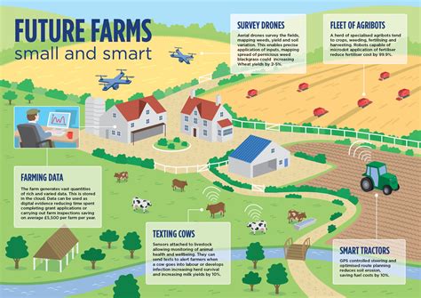 Precision Agriculture | Precision agriculture, Agriculture projects, Modern agriculture