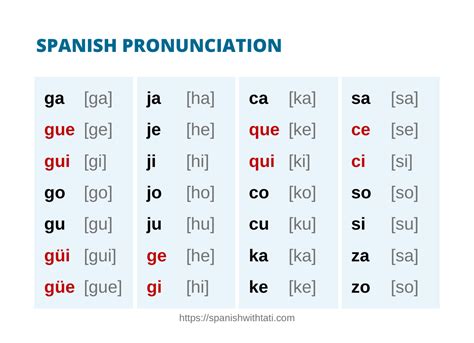 Spanish Pronunciation Las Vocales Y Las Consonantes Spanish | Images and Photos finder
