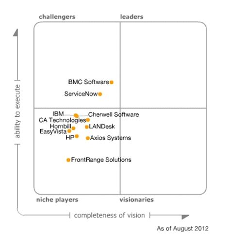 Total ITSM a preferred Implementation Partner of Cherwell Software, is on the 2012 Gartner ITSSM ...