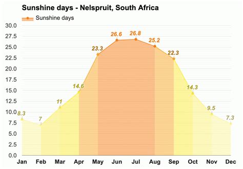 September weather - Spring 2023 - Nelspruit, South Africa