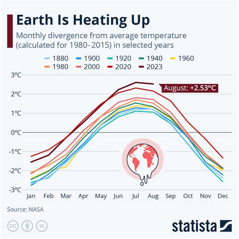 Chart: Earth Is Heating Up | Statista