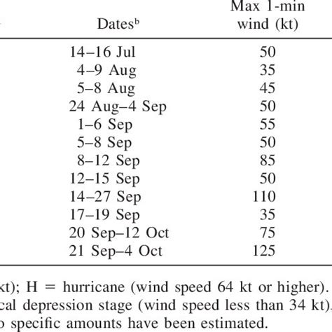 Atlantic hurricane season statistics for 2002. | Download Table