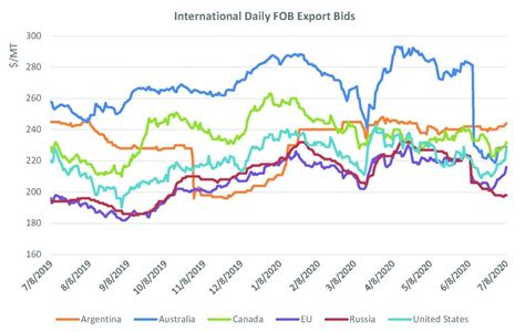 Global wheat prices soften in June: USDA - Grain Central