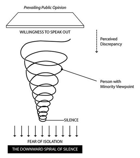 A concept called the Spiral of Silence that you should be aware of