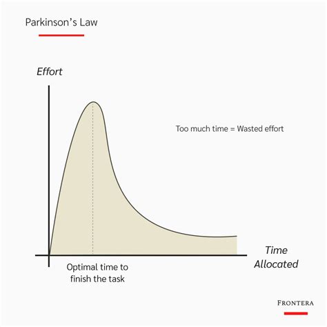 Parkinson’s Law Meaning, Examples, and How to Overcome It