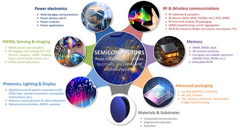 Expertise in semiconductor technology