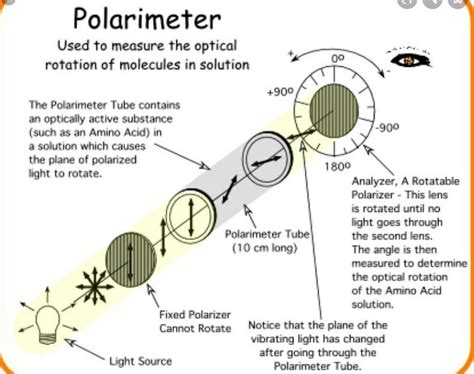 Explain working principle of polarimeter with schematic diagram. - Brainly.in