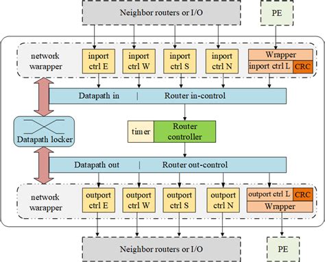 Router architecture. | Download Scientific Diagram