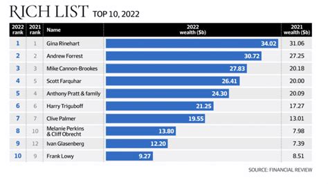 These are the richest people in Australia in 2022