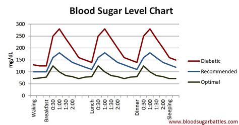 Blood Sugar Level Chart