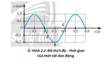 Giải SGK Vật lí 11 (Chân trời sáng tạo) Bài 2: Phương trình dao động điều hoà