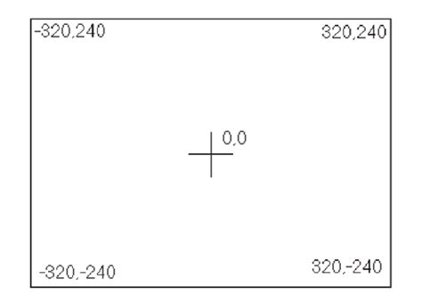 2: Coordinates of the center and corners of a screen of 640x480 pixels. | Download Scientific ...