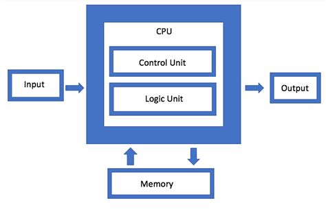 Will Von Neumann Architecture be diminished in the future? - DEV Community