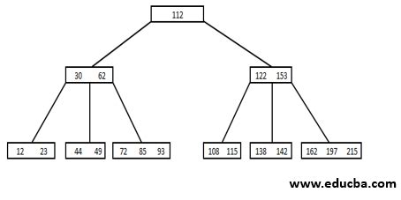 B Tree in Data Structure | Learn Working of B Trees in Data Structures