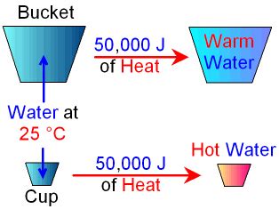 GCSE PHYSICS - What is the Difference Heat and Temperature? - What is Specific Heat Capacity ...