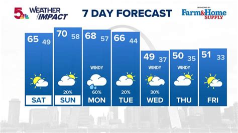 St Louis Weather Map Today | semashow.com