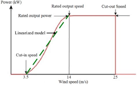 Typical wind turbine power output with wind speed. | Download ...