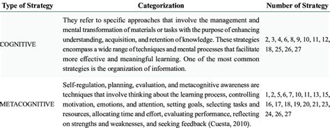 Autonomous learning strategies categorization | Download Scientific Diagram