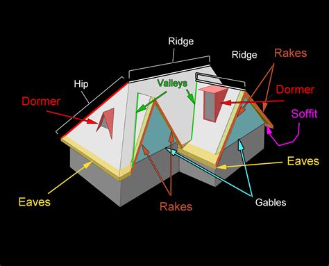 Better Understanding Your Roof Anatomy | Ranch Roofing