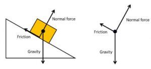 Concepts Of Dynamics: Forces, Friction & Free-body Diagrams