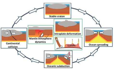 Ideas, Inventions And Innovations : Supercontinent Cycle:: Geology Text ...