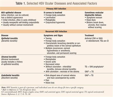 HSV Keratitis: An Important Infectious Cause of Blindness