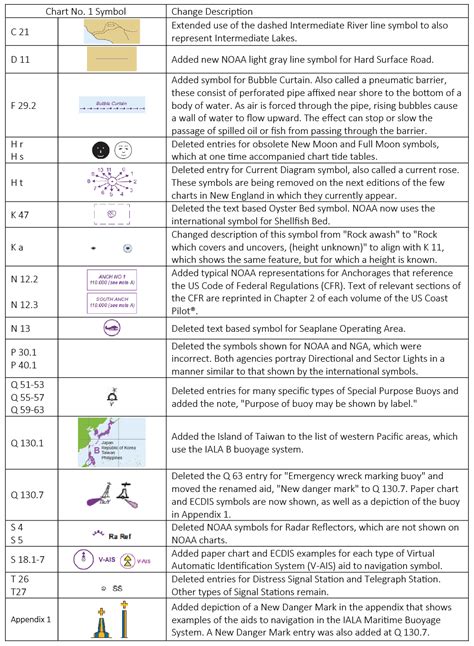 NOAA releases new edition of nautical chart symbol guide – Office of Coast Survey