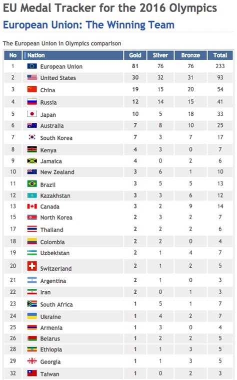 EU medal table Rio Olympics, Olympics 2016, Rio Olympic Medals, Pr ...