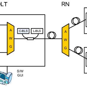 DWDM super-PON (SPON) architecture using colorless ONUs [42]. | Download Scientific Diagram