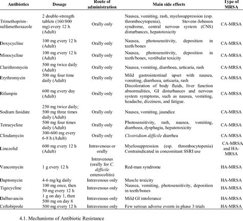 Antimicrobial agents for the treatment of MRSA infection [33, 35-37 ...