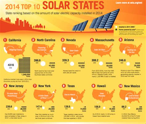 Four of USA's top solar states are on the east coast - Boing Boing