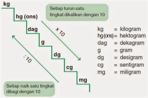 Belajar Tangga Konversi Pengukuran Satuan Berat Pada Matematika Rumus Matematika Online | vlr.eng.br