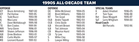 Patriots All-Decade Teams | The Patriots Hall of Fame