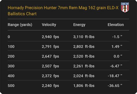 7mm Rem Mag Ballistics Tables From Major Ammo Makers