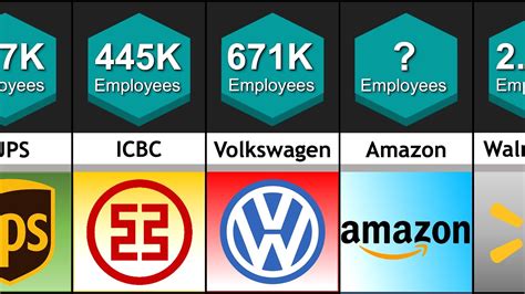 Comparison: World's Largest Employers 2021 - YouTube