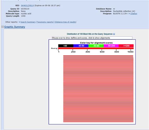 Graphical Summary of nucleotide BLAST output. The search gave 100 hits... | Download Scientific ...