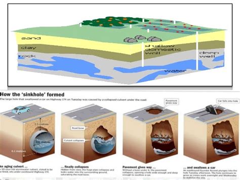 Sinkholes in karst environments