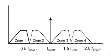 aliasing - Nyquist frequency mirroring - Electrical Engineering Stack ...