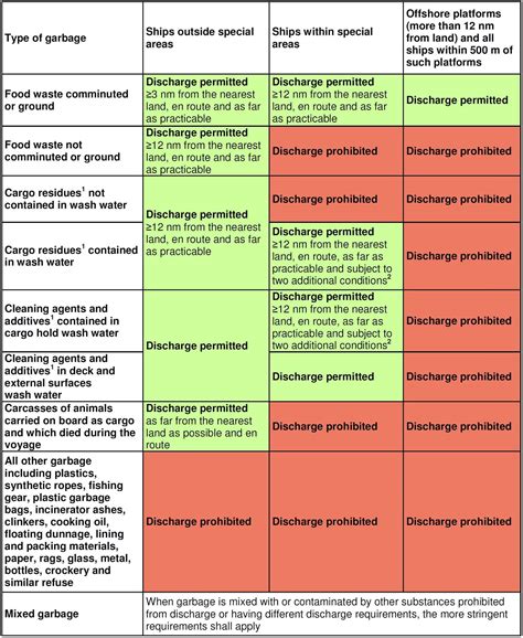 Discharge Standards - Garbage Marpol Annex V