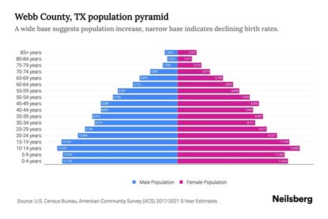 Webb County, TX Population by Age - 2023 Webb County, TX Age ...