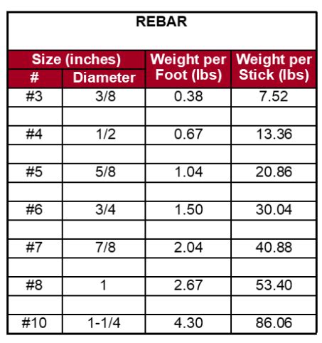 Rebar Sizes In Inches And Mm