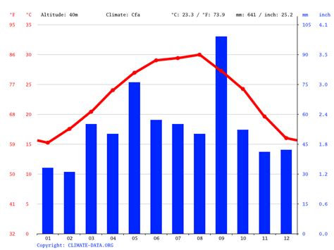 Falfurrias climate: Weather Falfurrias & temperature by month