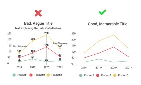 Do This, Not That: Data Visualization Before and After Examples - Infogram